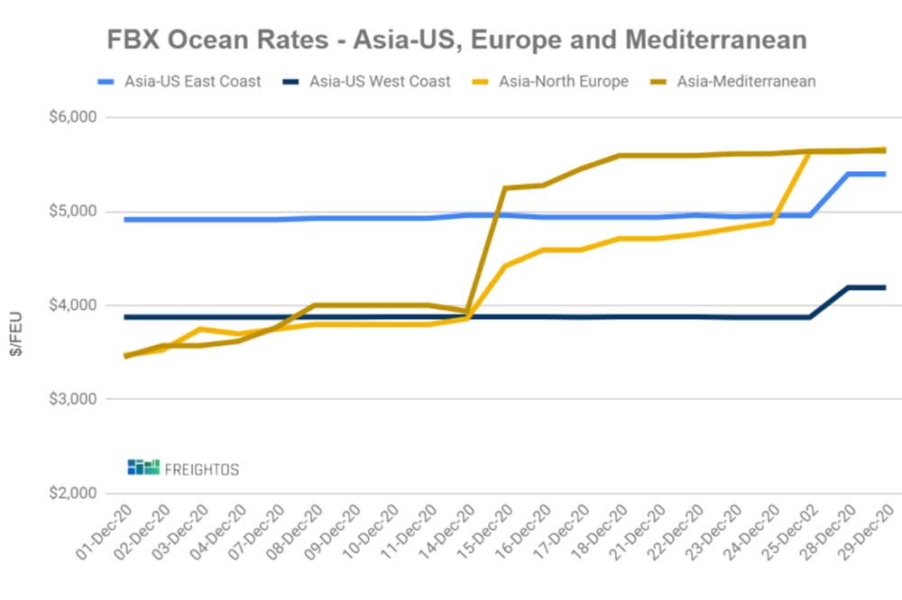 Freightos FBX Ocean Rates Ende 2020