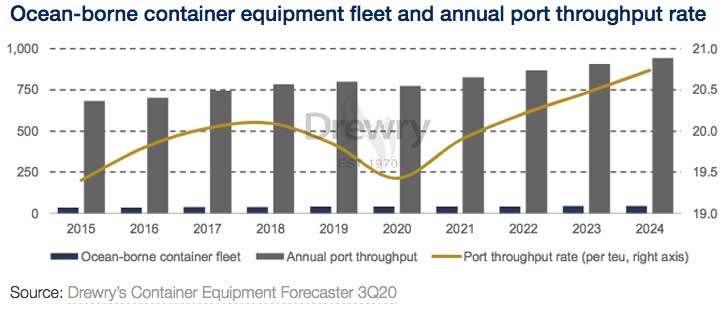 Ocean borne container equipment fleet and annual port throughput rate DREWRY