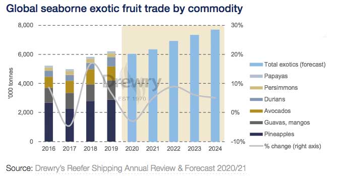 drewry exotic fruit reefer forecast dec 2020