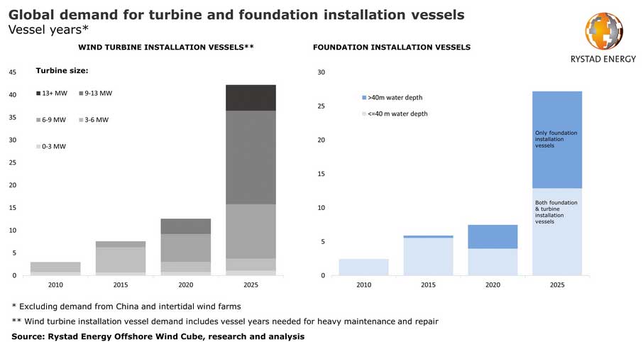 global demand for turbine and foundation installtion vessels rystad energy