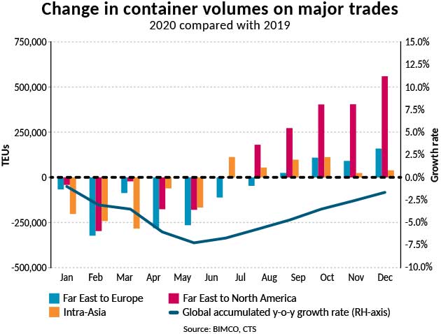 2020-container-volumes-major-trades-BIMCO