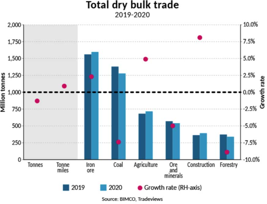 BIMCO total dry bulk trade 2020