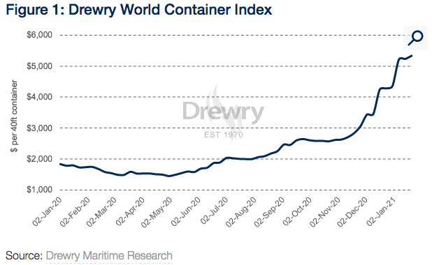 Drewry container blockage article 01 2021 1