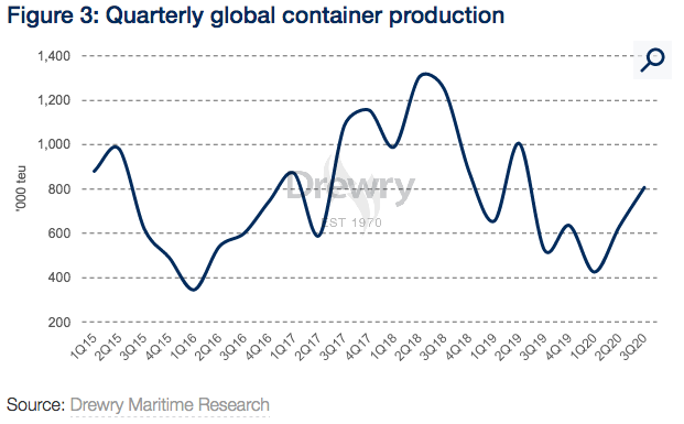 Drewry container blockage article 01 2021 3