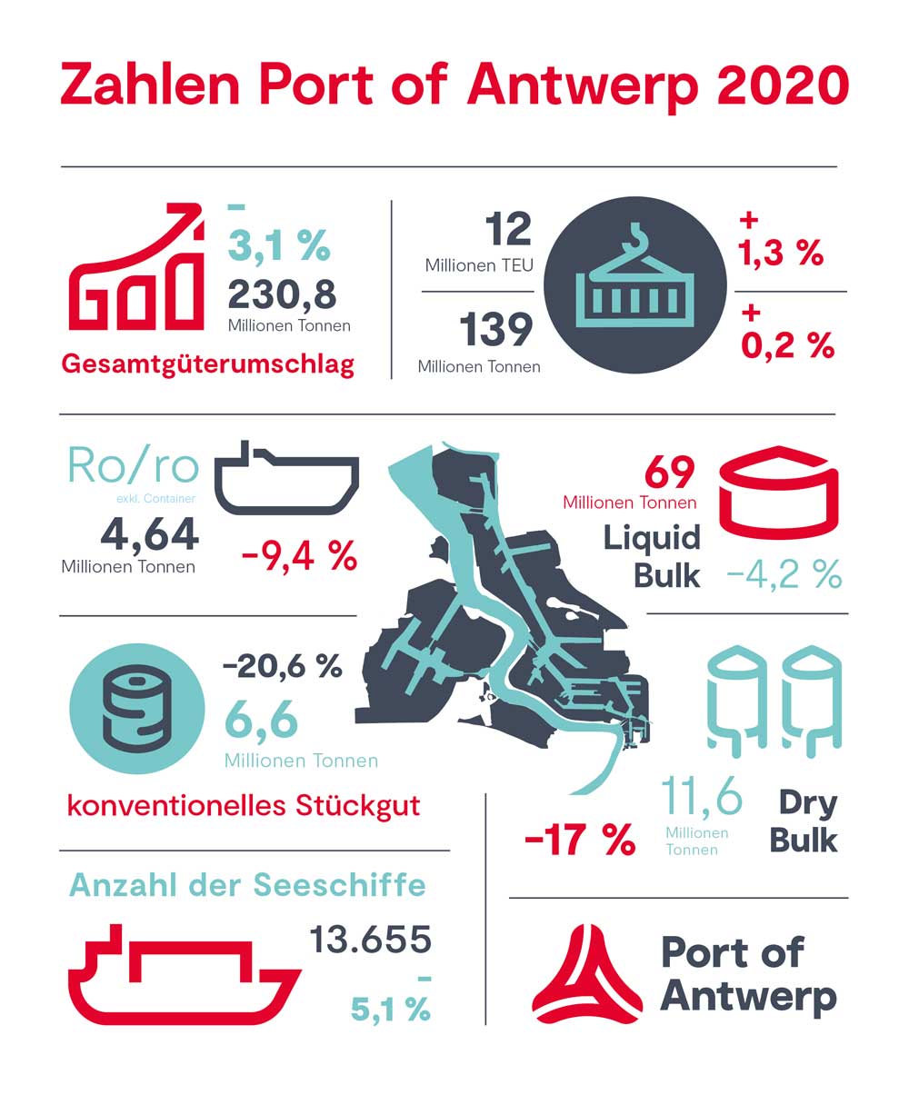 Antwerpen, 2020, Statistik