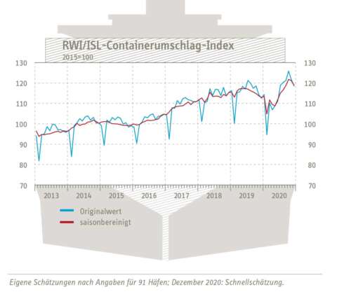 containerumschlag index 210129
