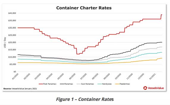 VesselsValue 02 2021 container charter rates