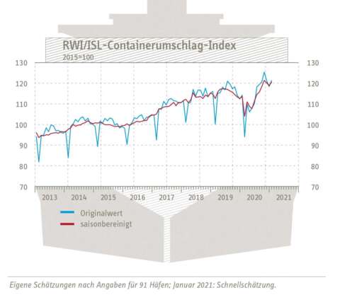 containerumschlag index 210226