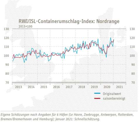 containerumschlag index nordrange 210226
