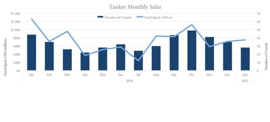 tanker monthly sales 1