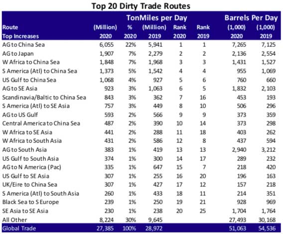 top-20-dirty-trade-routes-2020-Poten