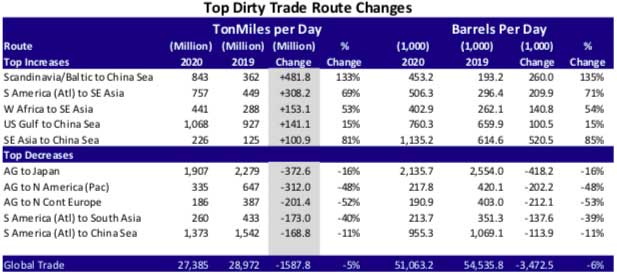 top-dirty-trade-route-changes-2020-Poten