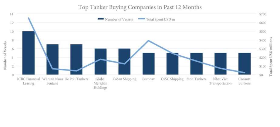 vv tanker top buying companies 1