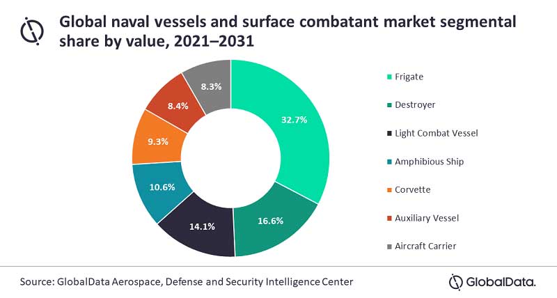 GlobalData naval vessels and surface combatant market 2021 2031