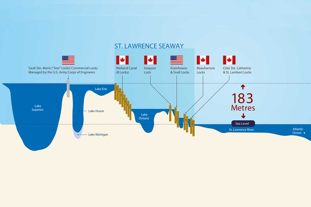 Lorenz Lawrence Great Lakes