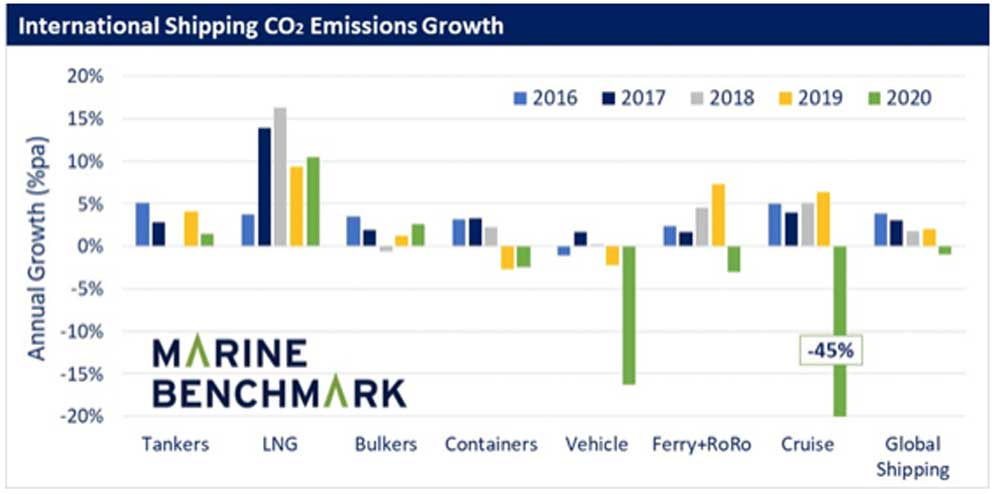 Marine Benchmark international shipping co2 emissions growth 2020
