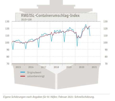containerumschlag index 210330