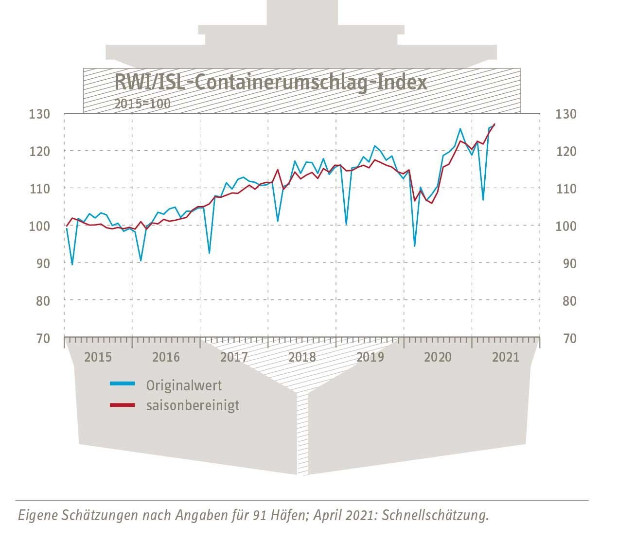 Containerumschlag Index 210527