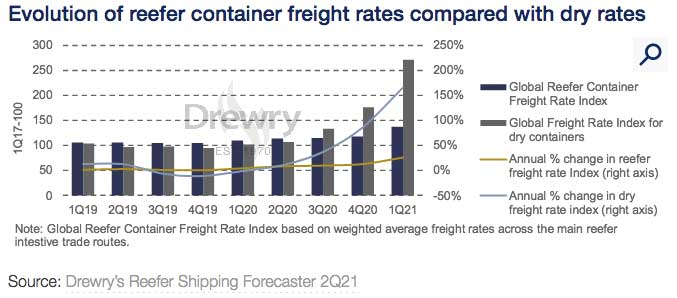 drewry reefer container freight rates may 21
