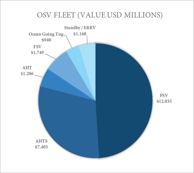osv fleet value