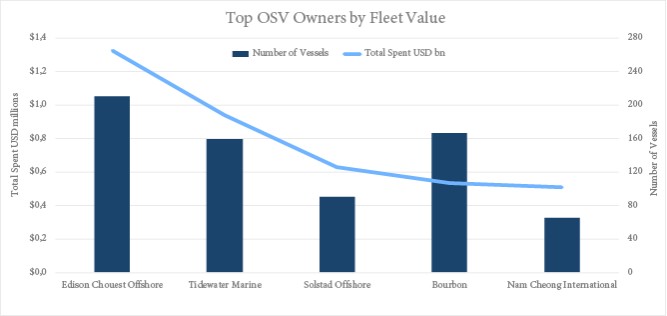 top osv owners fleet value