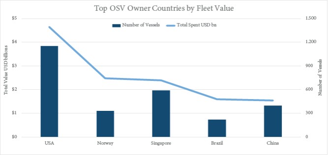 top sov owner countries fleet value