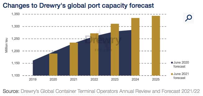 Drewry container ports investments 07 2021 1