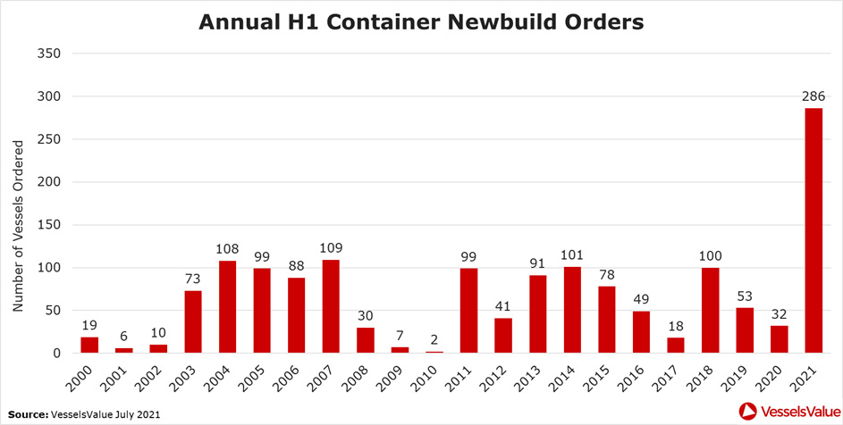VesselsValue Containerschiffsmarkt H1 2021 1