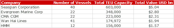 VesselsValue Containerschiffsmarkt H1 2021 3