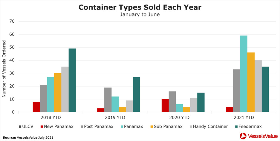 VesselsValue Containerschiffsmarkt H1 2021 4