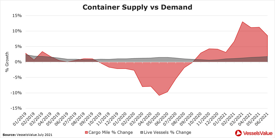 VesselsValue Containerschiffsmarkt H1 2021 8