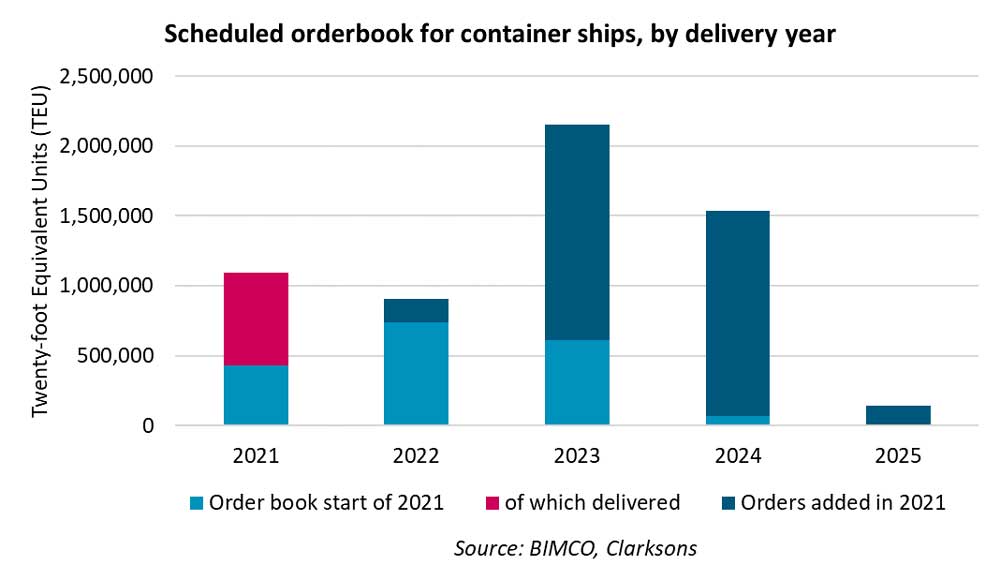 Bimco-Container-Orderbuch-August-2021
