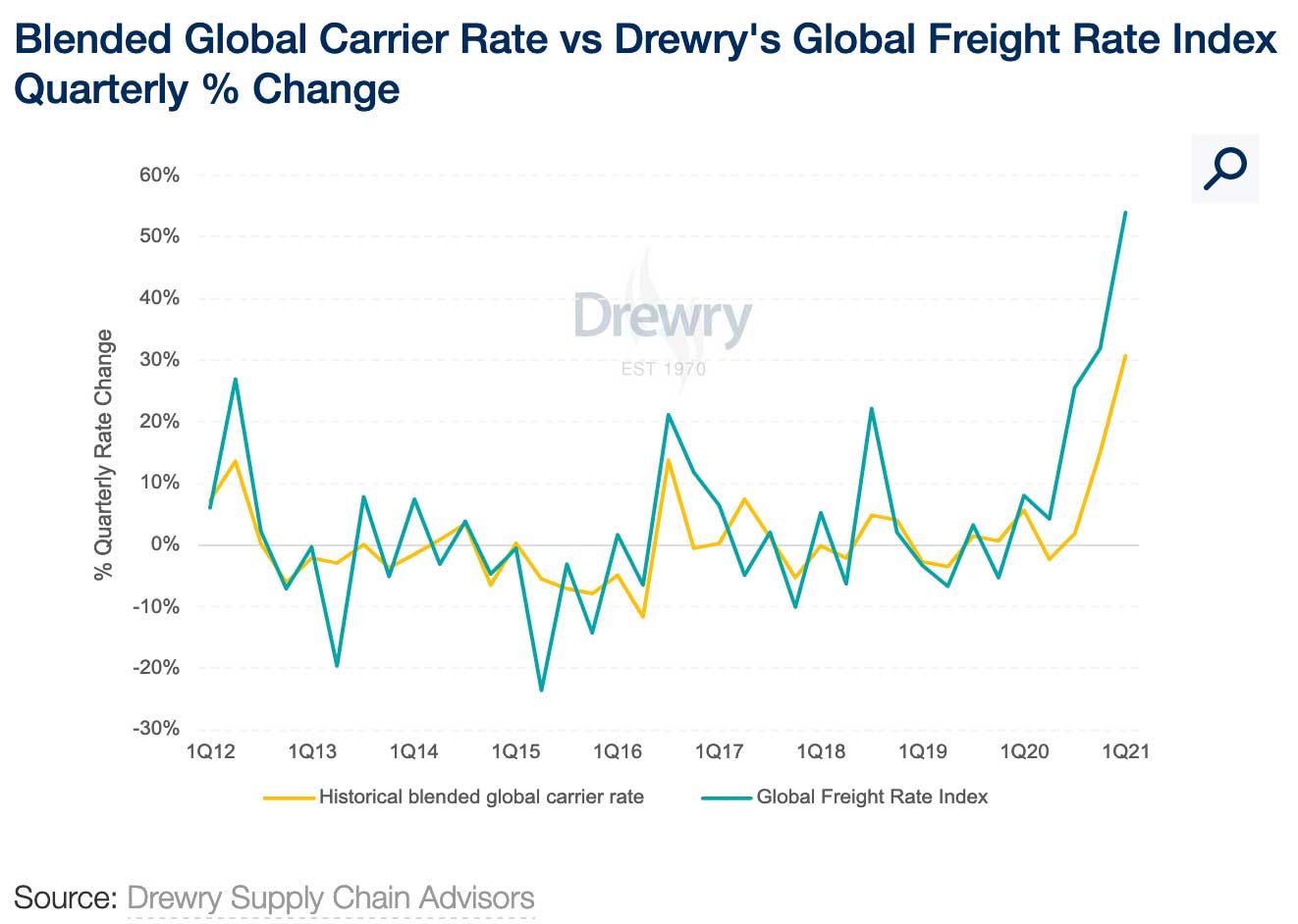 Drewry-blended-Global-Carrier-Rates-vs--drewry-index