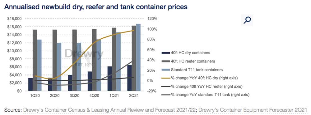 drewry Annualised newbuild dry reefer and tank container prices 07 2021