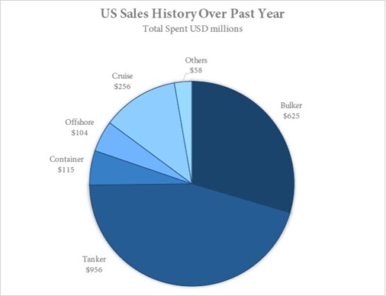 US sales