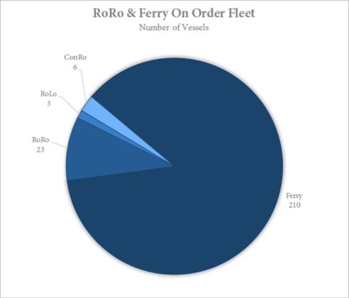 roro ferry order