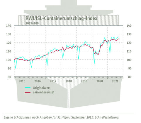 containerumschlag index 211029