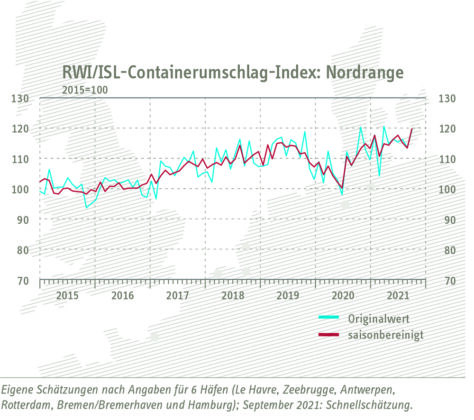 containerumschlag index nordrange 211029