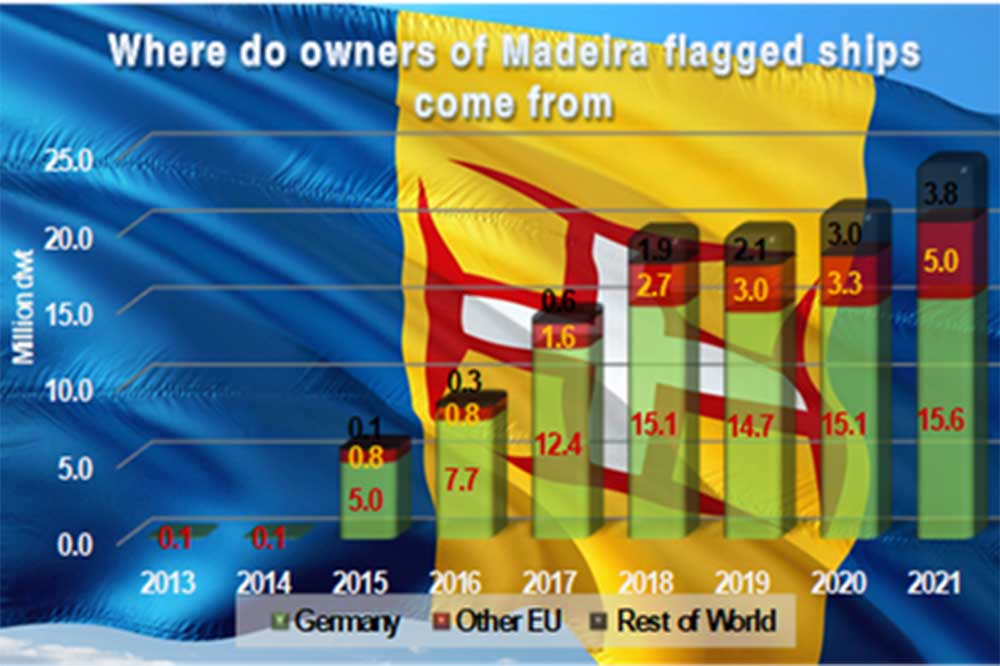 ISL Madeira Flagge Entwicklung