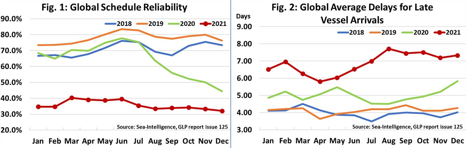 Sea Intelligence Schedule reliability Dezember 2021 2