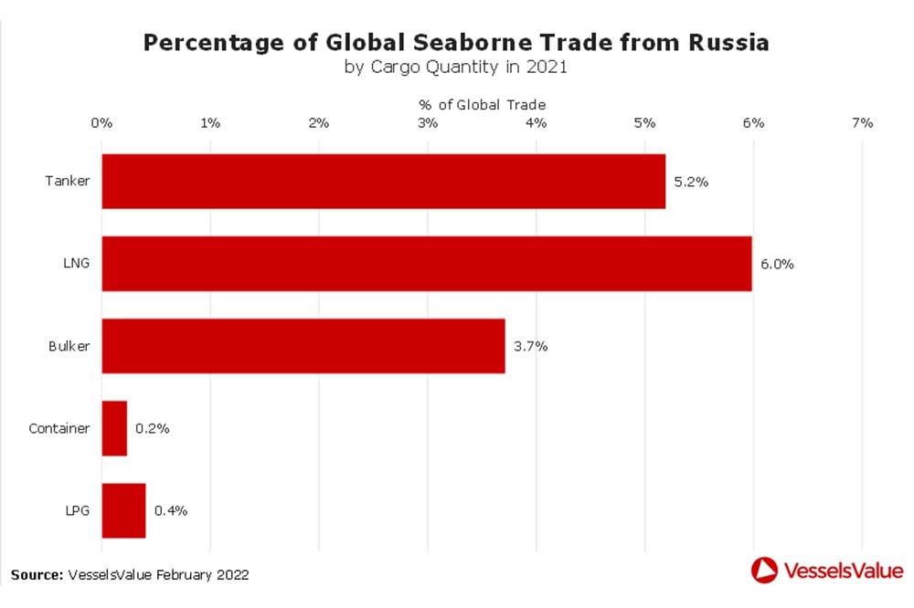 VesselsValue Russland Energieexporte Schiff 2
