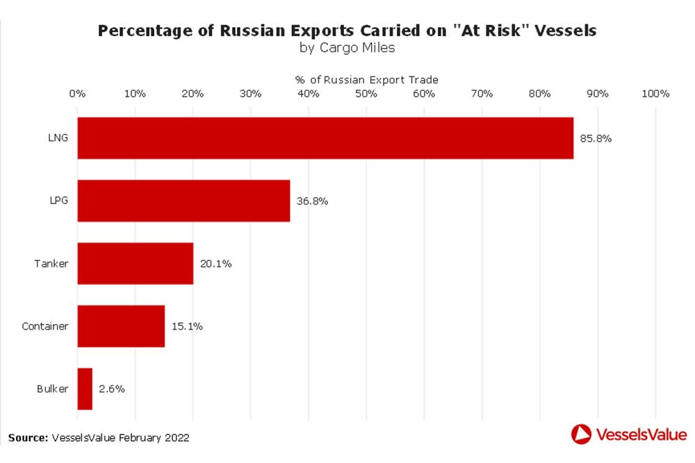 VesselsValue Russland Energieexporte Schiff 4