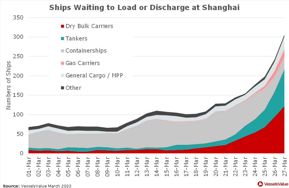 Vessels Value Schanghai Congestion Ende Maerz 2022 1