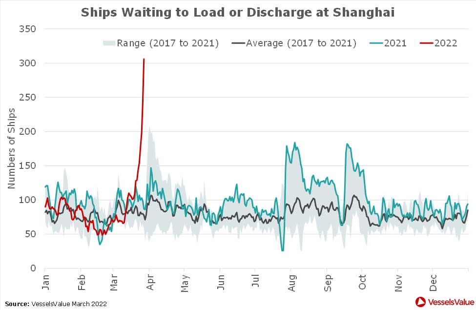 Vessels Value Schanghai Congestion Ende Maerz 2022 2
