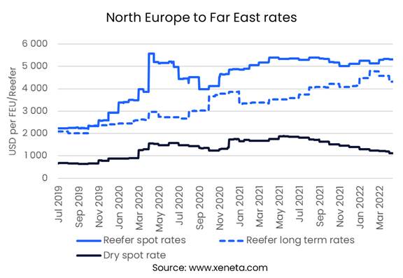 North-Europe-Far-East-Rates-04-2022-Xeneta