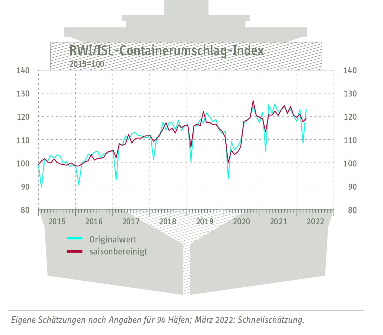 containerumschlag index 220429