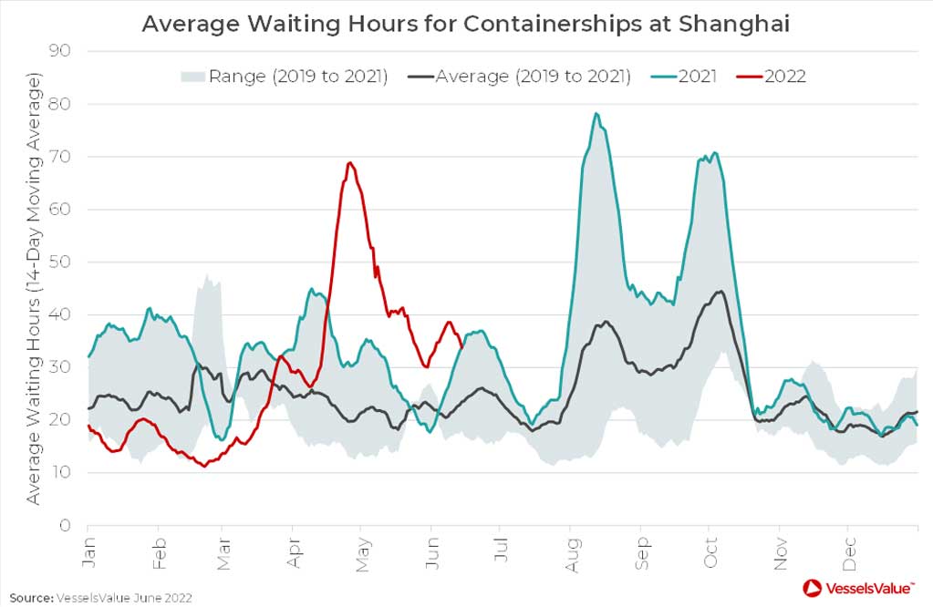 Durchschnittliche Wartezeiten Containerschiffe in Shanghai