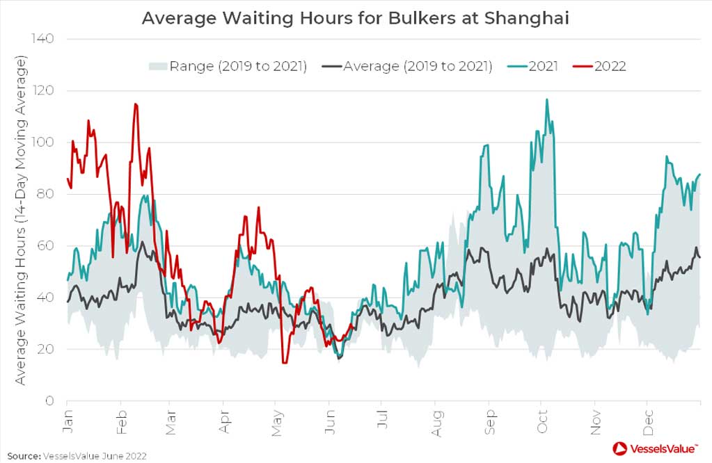 Durchschnittliche Wartezeiten Massengutfrachter in Shanghai