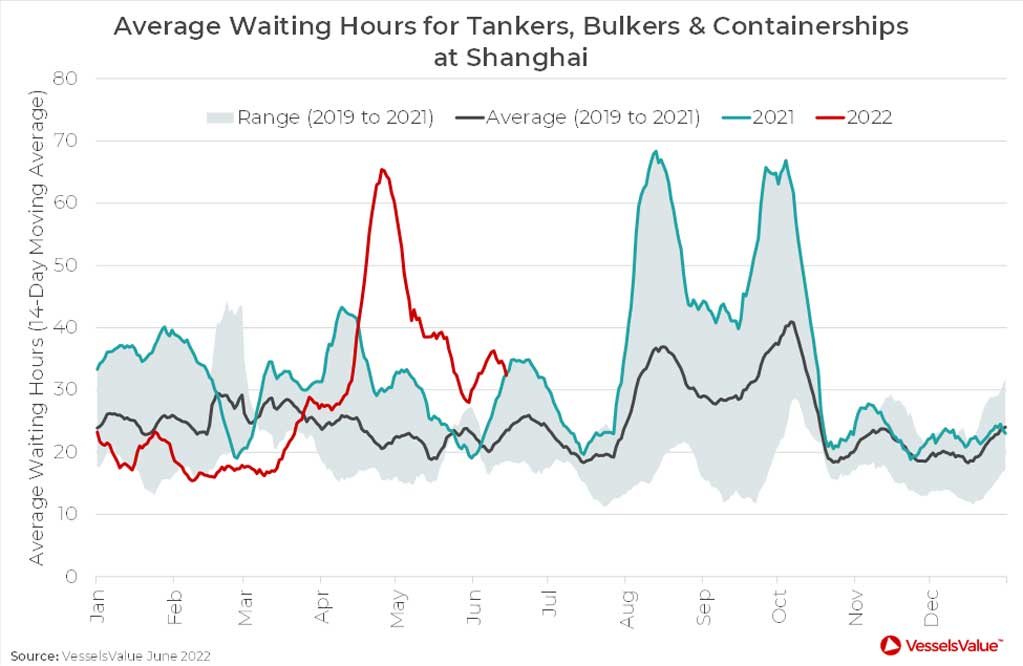 Durchschnittliche Wartezeiten Tanker Massengutfrachter und Containerschiffe in Shanghai