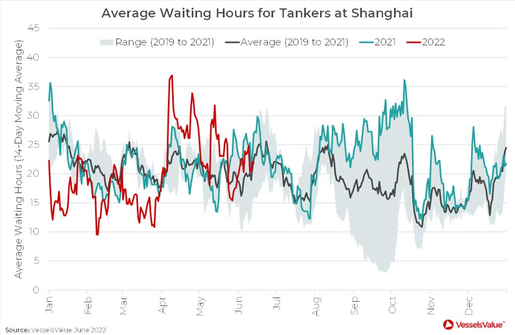 Durchschnittliche Wartezeiten Tanker in Shanghai